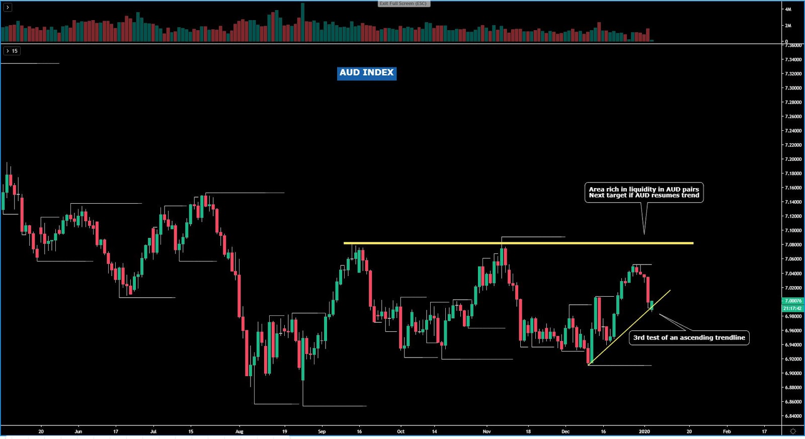 AUD Index