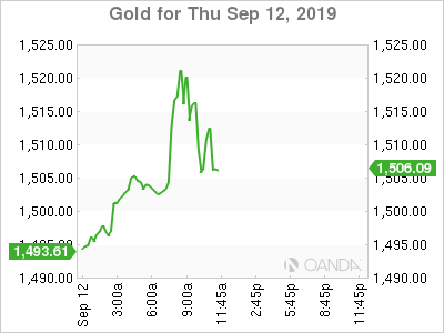 Gold for Sept. 12, 2019.