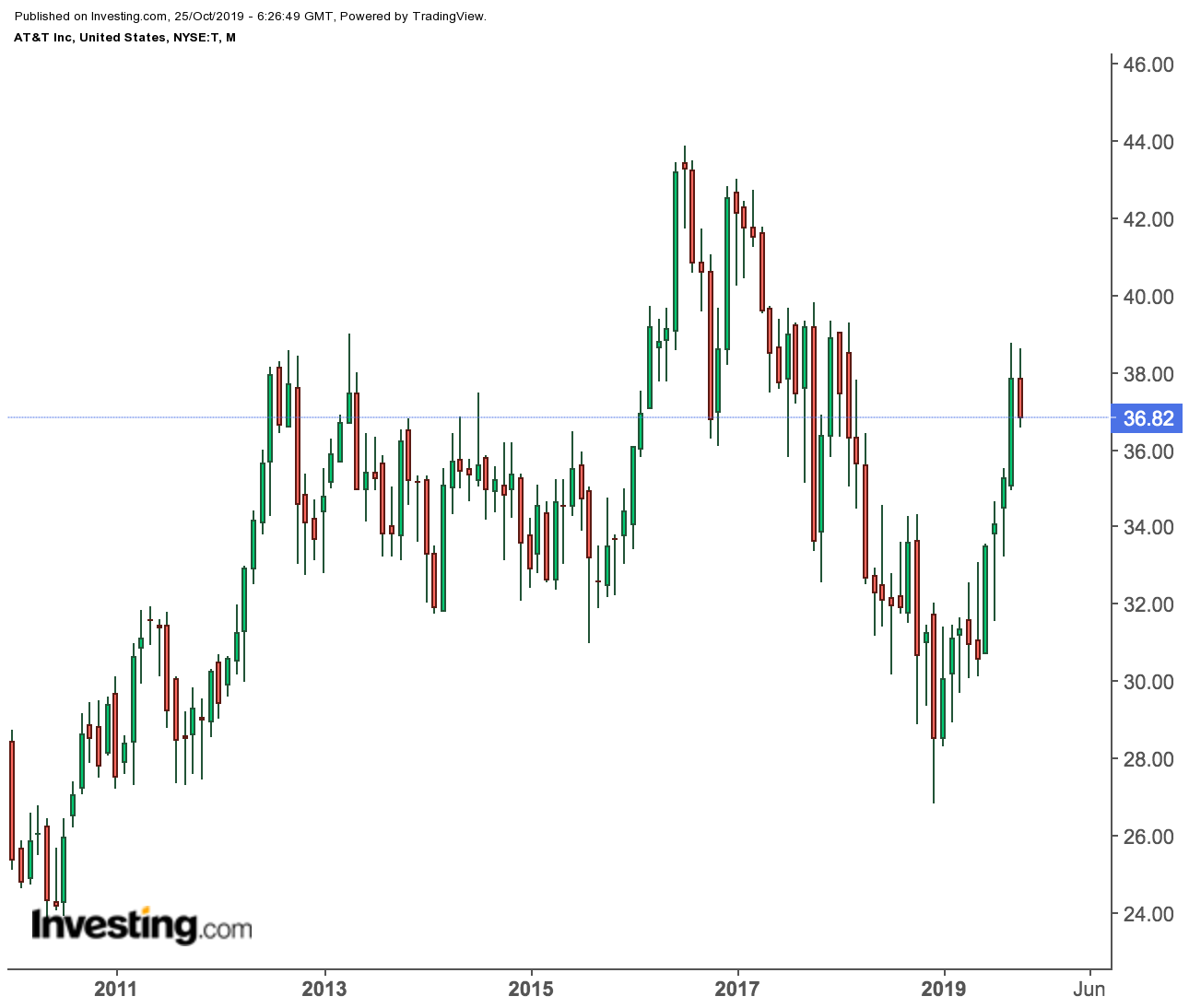 AT&T monthly price chart