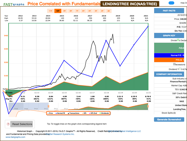 Lending Tree Inc