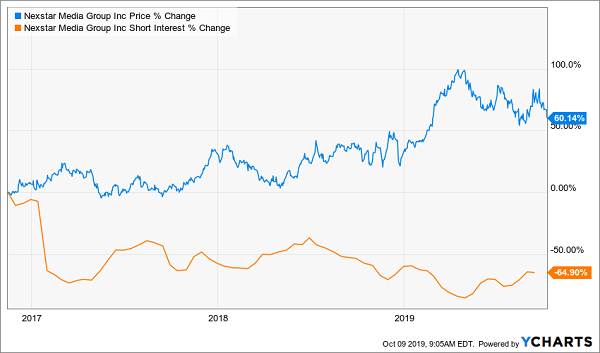 NXST-PriceShort Interest Chart Post Trump