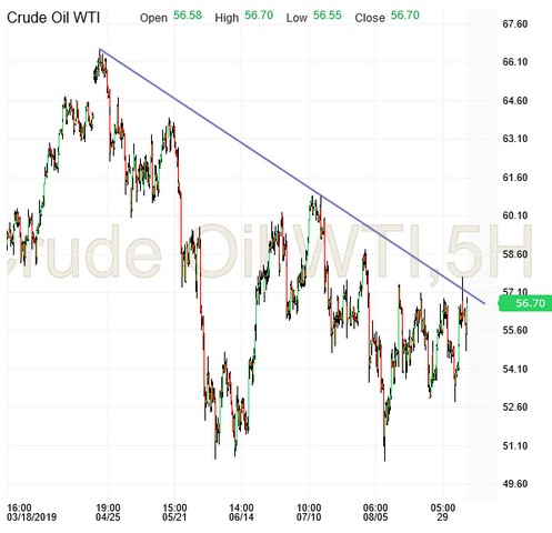 Crude Oil WTI 5 Hour Chart