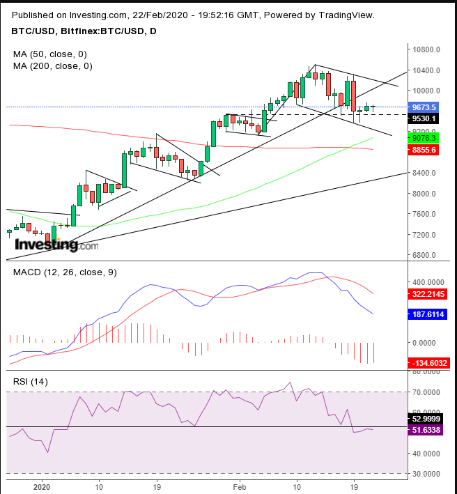 BTC/USD Daily