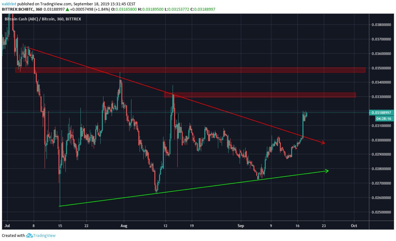 BCH Price