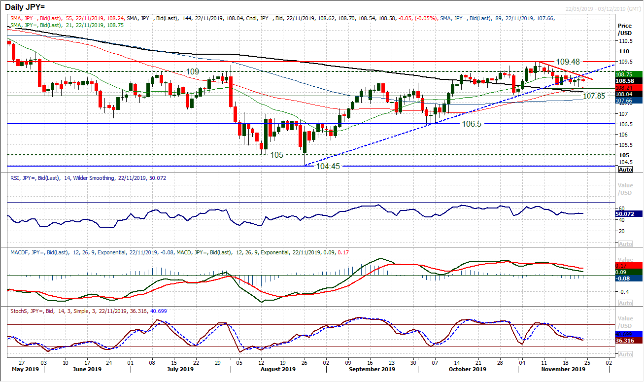 JPY Daily Chart