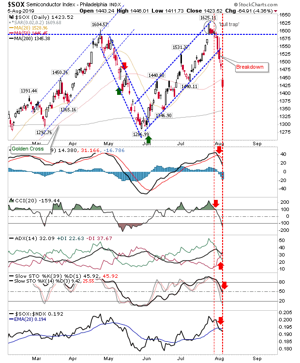 SOX Daily Chart