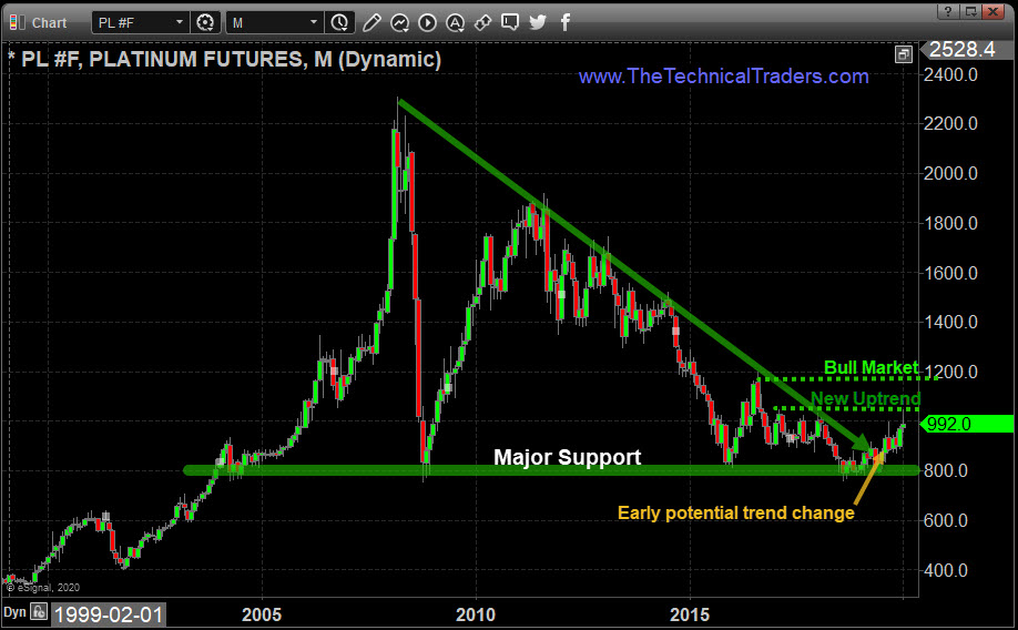 Platinum Futures Monthly Chart