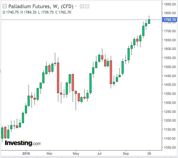 Palladium Weekly Chart - powered by TradingView