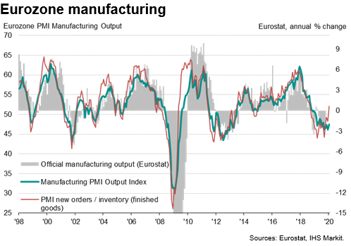 Eurozone Manufacturing