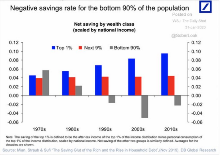Net Savings By Wealth Class