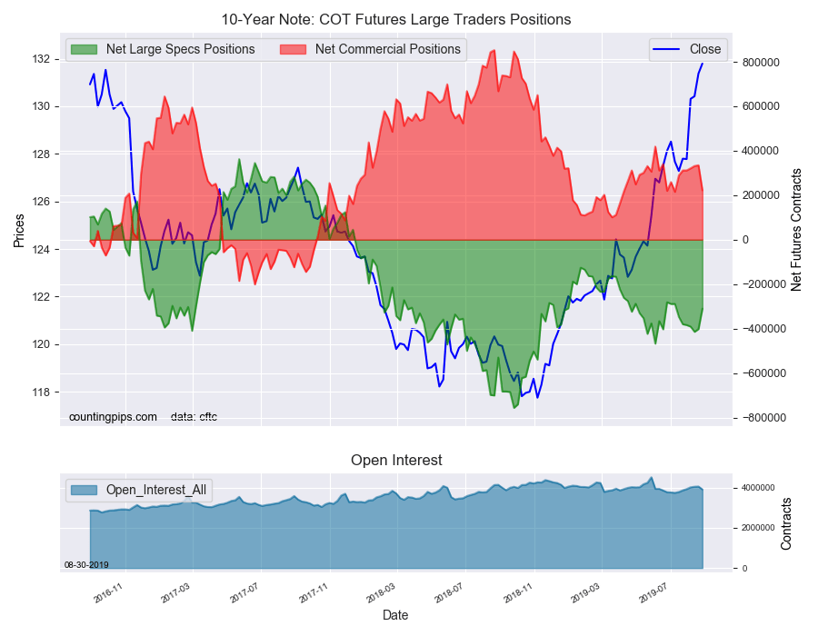 10 Year Note COT Futures Large Traders Positions