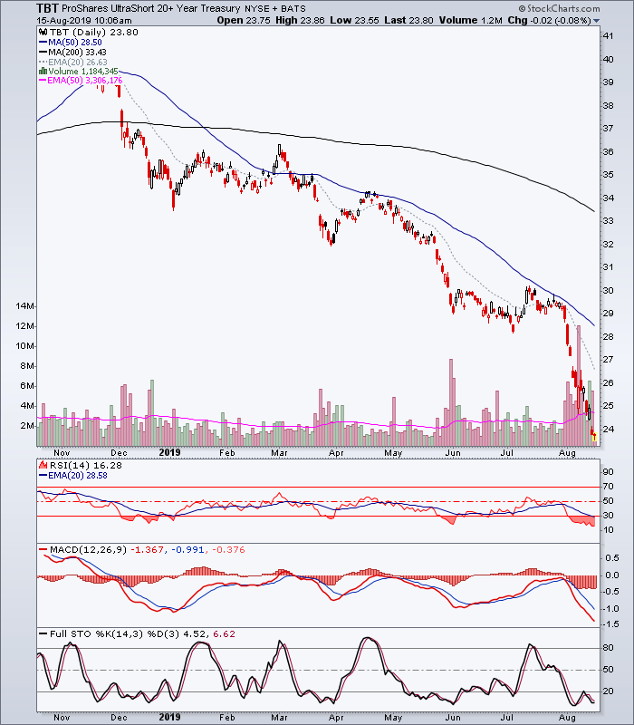 ProShares UltraShort 20+ Year Treasury