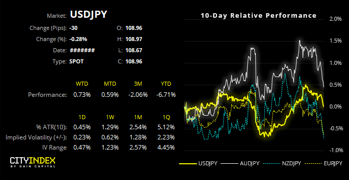 USD/JPY Performance Chart