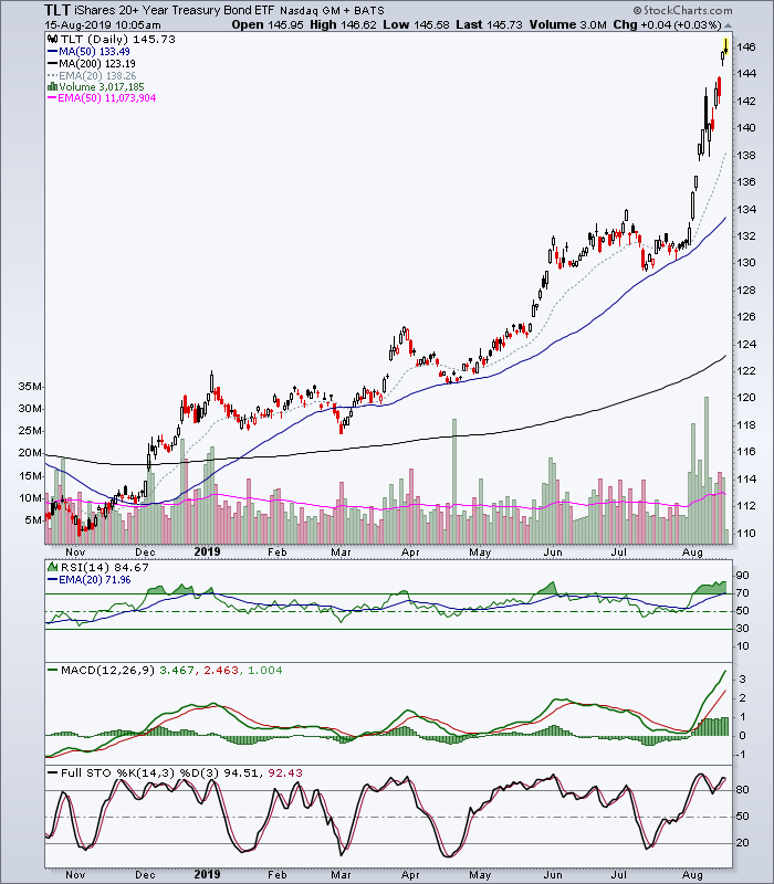 iShares 20+ Year Treasury Bond