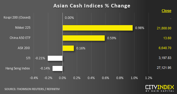ASia Cash Indices % Change