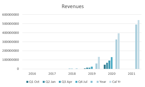 Revenues