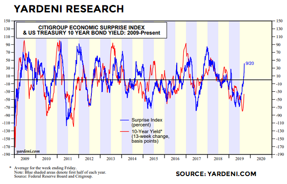 Economic Surprise Index 2009-Present