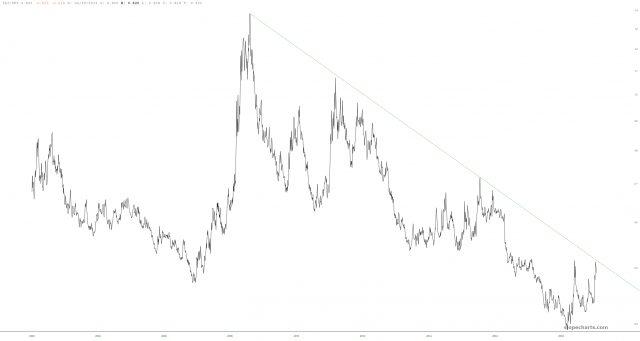 TLT/SPY Chart