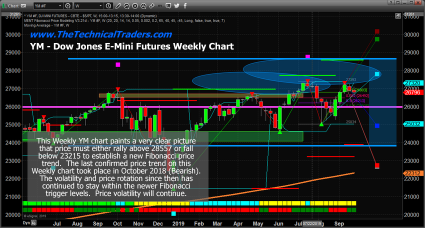 Dow Jones E-Mini Futures Weekly Chart