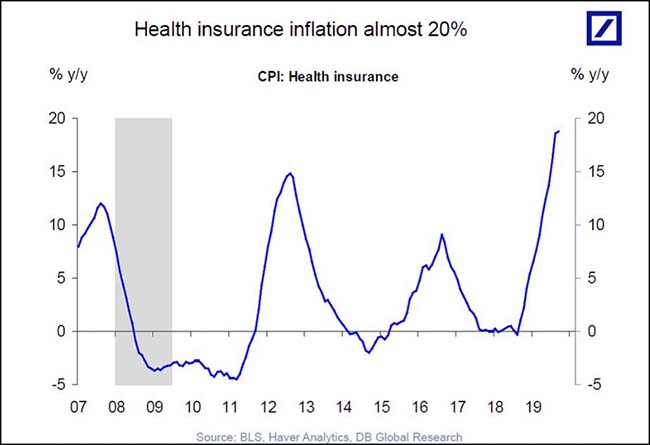 Health Insurance Inflation Almost 20%