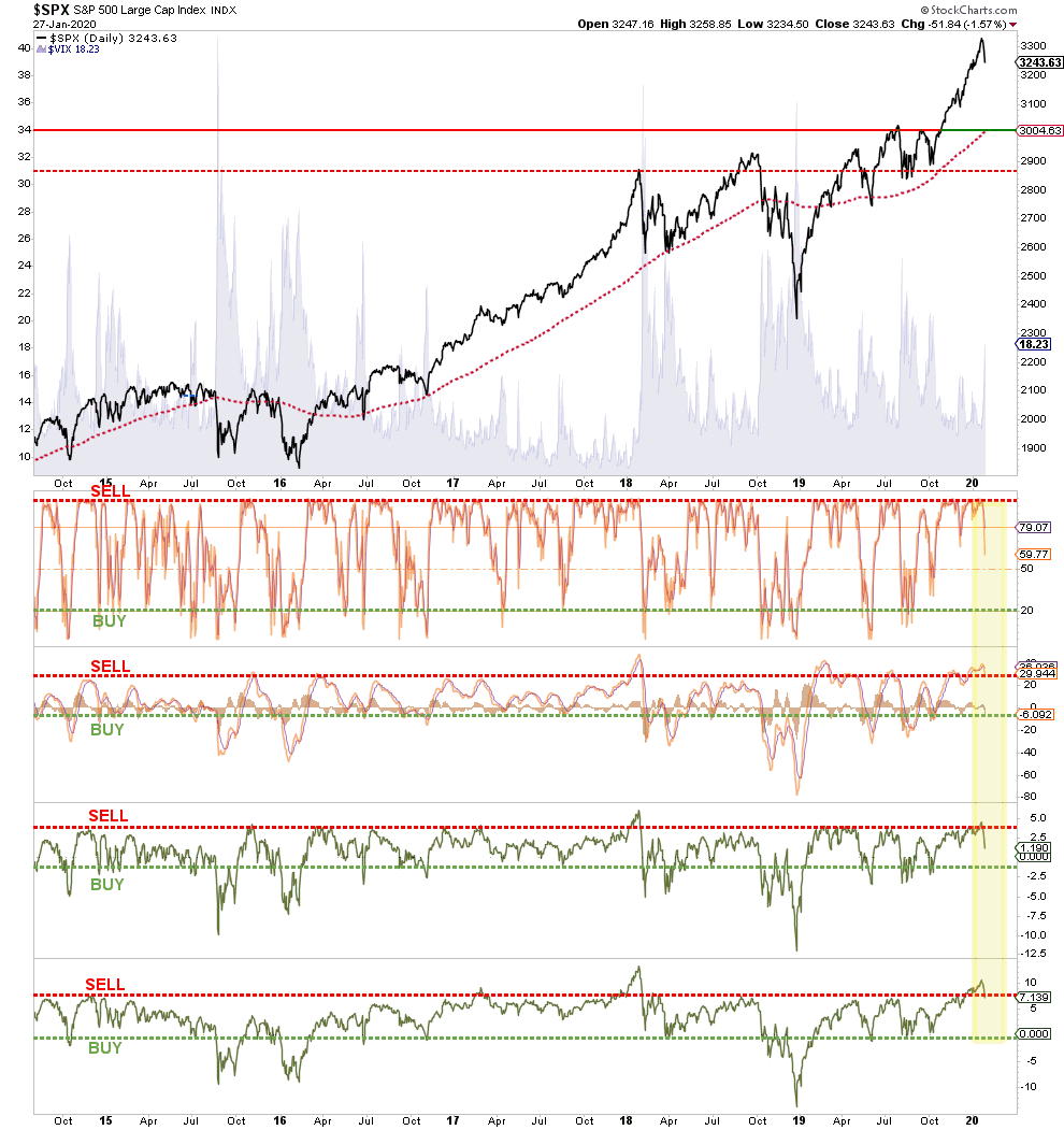 S&P 500 Market Update