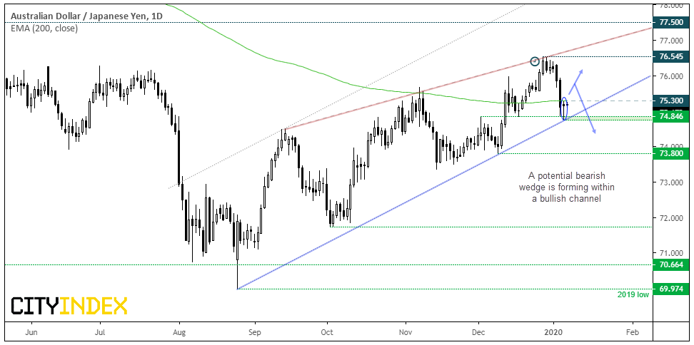 AUD/JPY Daily Chart