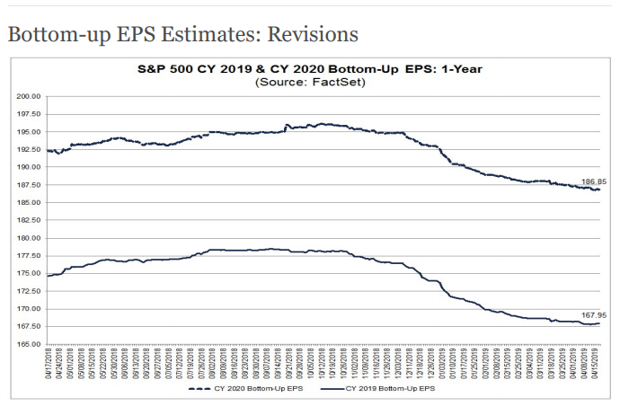 Bottom Up EPS Estimates