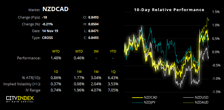NZD/CAD Performance Chart