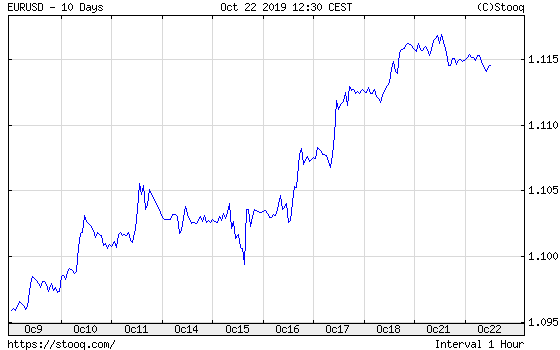 EURUSD 10 Day Chart