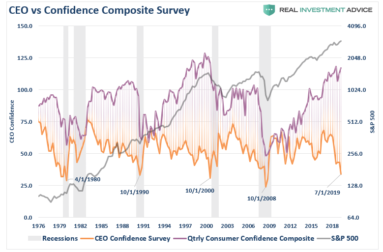 CEO Vs Confidence Composite Survey