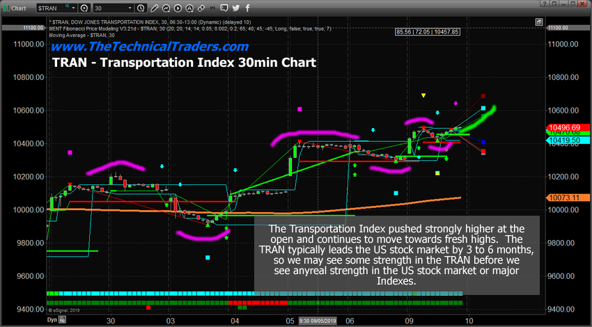 Transportation Index – 30 Minute Chart