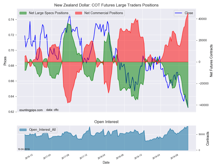 New Zealand Dollar COT Futures Large Traders Position
