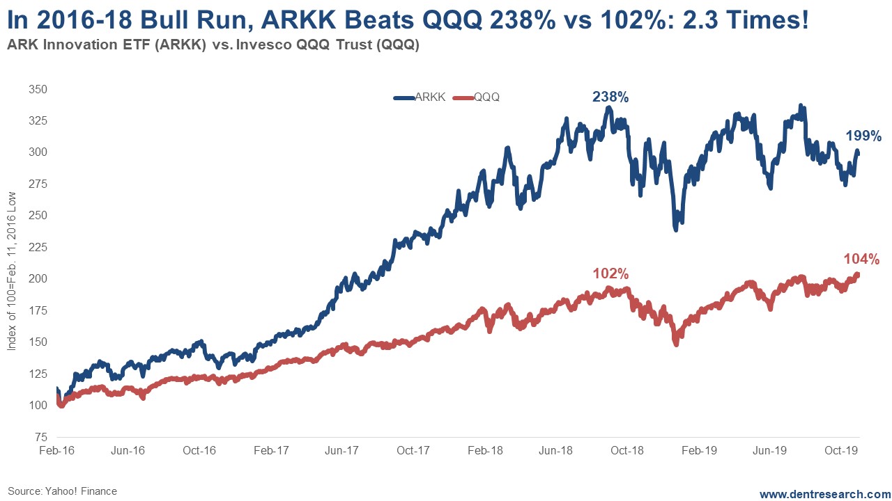 ARK Innovation Vs Invesco QQQ Trust