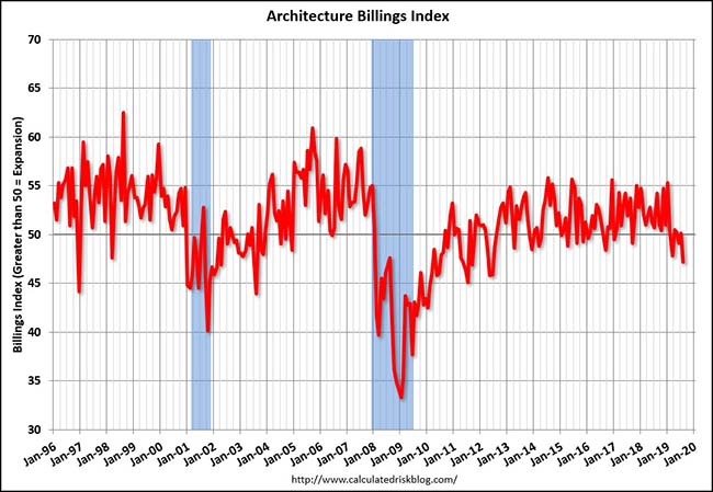 Architecture Billings Index