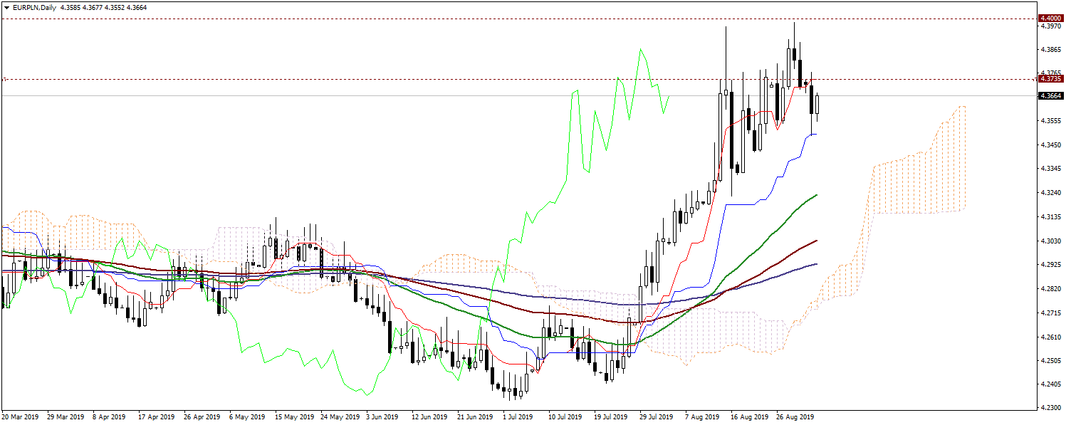 Dolar pozostaje mocny