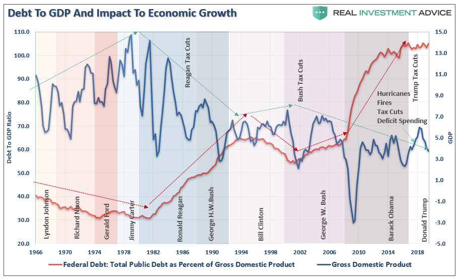 Debt To GDP & Impact On Economic Growht