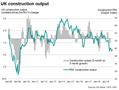 UK Construction Output