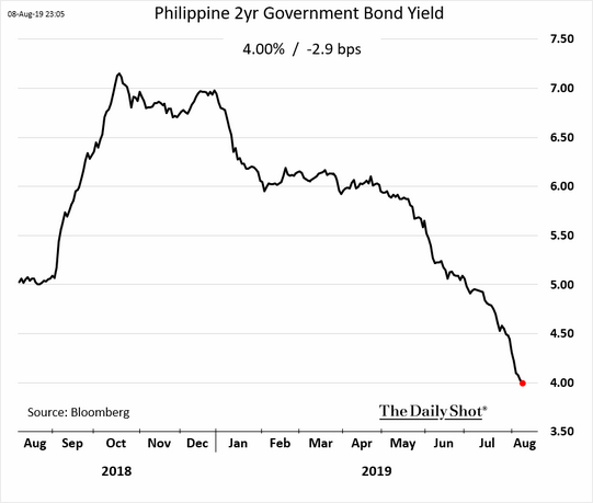 Curva de juros do bond de 2 anos das Filipinas