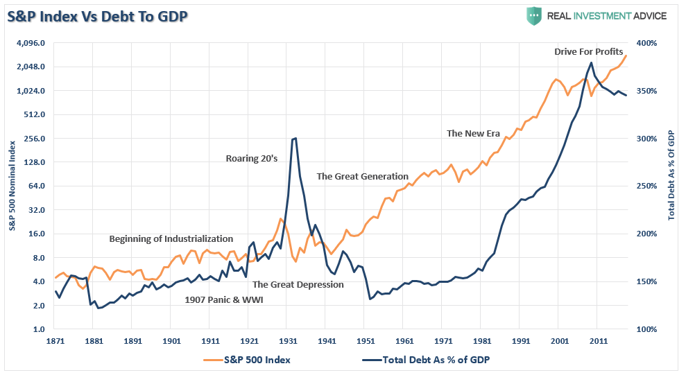 S&P Index Vs Debt To GDP