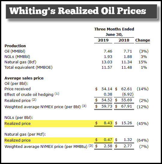 Whiting Realized Oil Prices