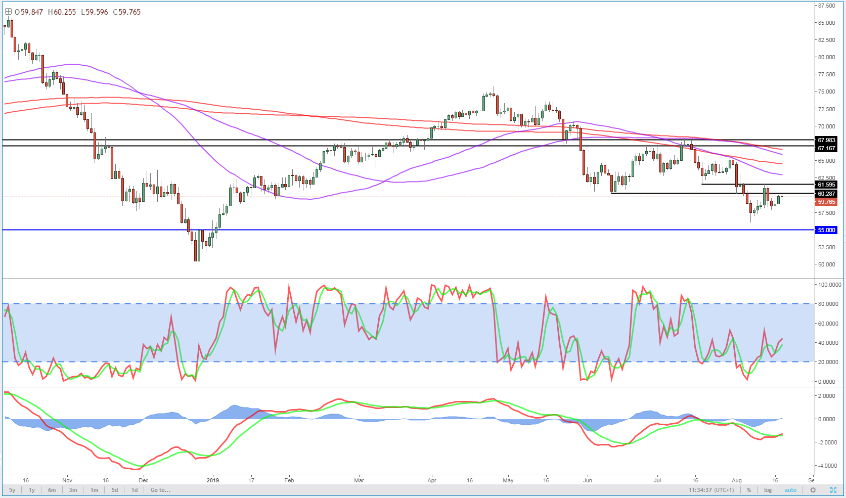 Brent Daily Chart