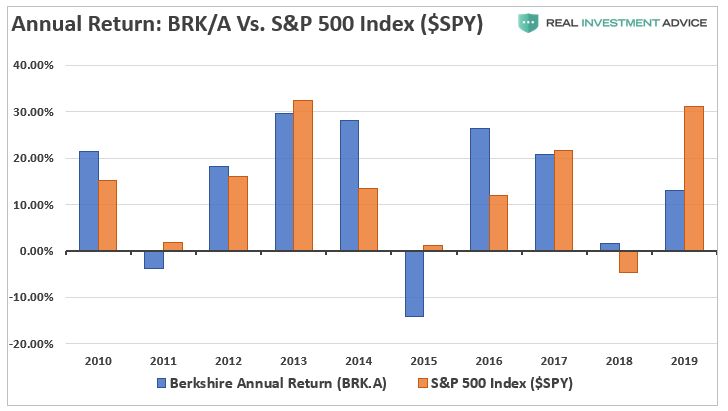 Annual Return - BRK/A Vs S&P 500 Index