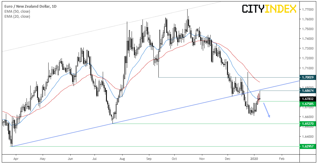 EURNZD Daily Chart