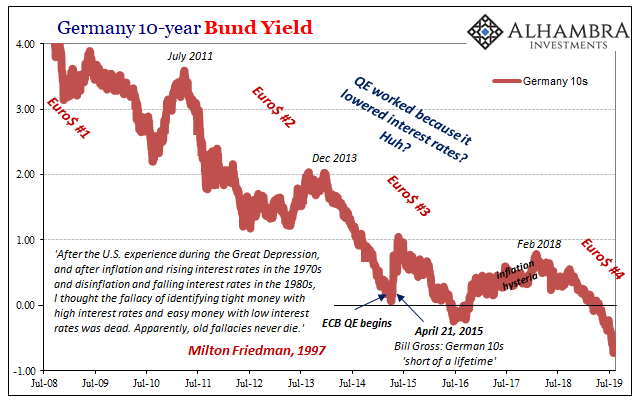 Germany 10 Year Bunf Yield