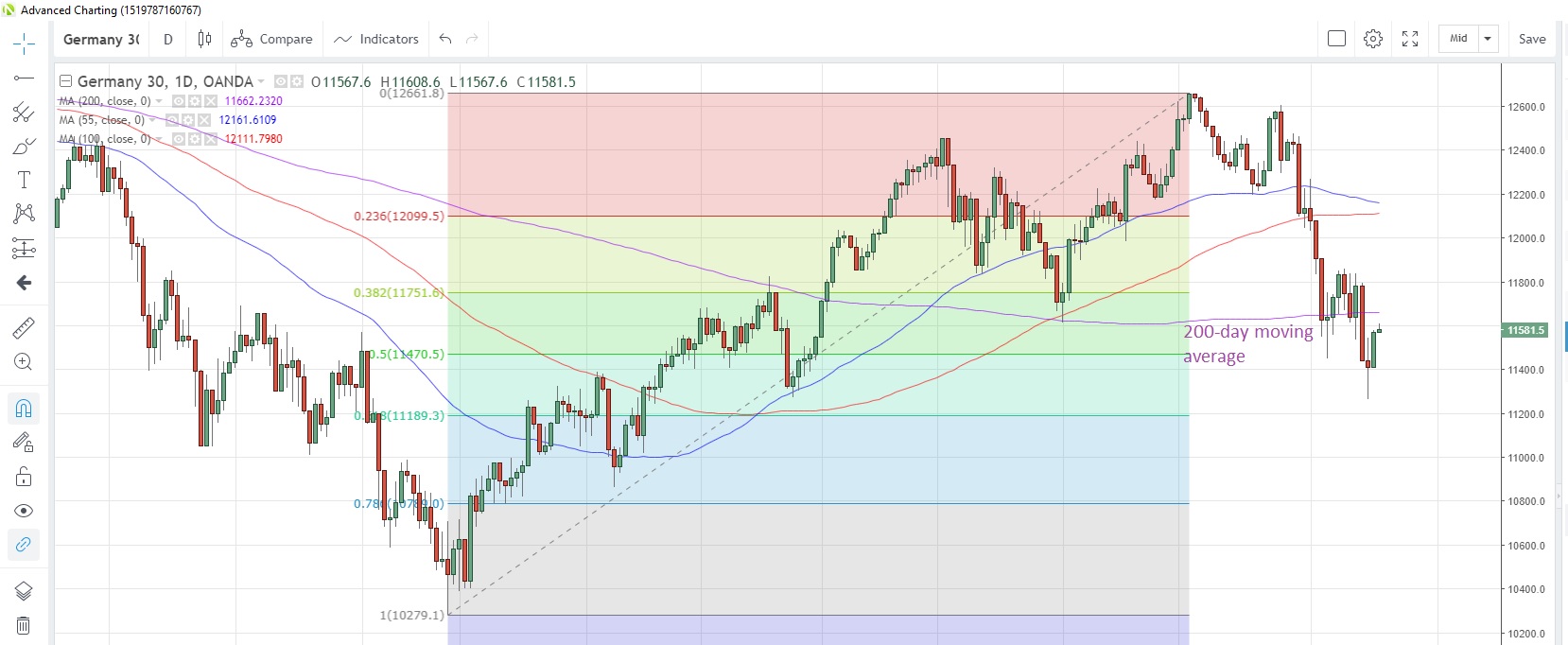 DE30EUR Daily Chart