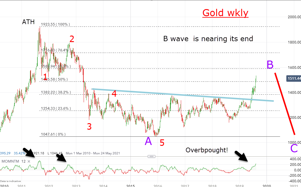 Gold Weekly 