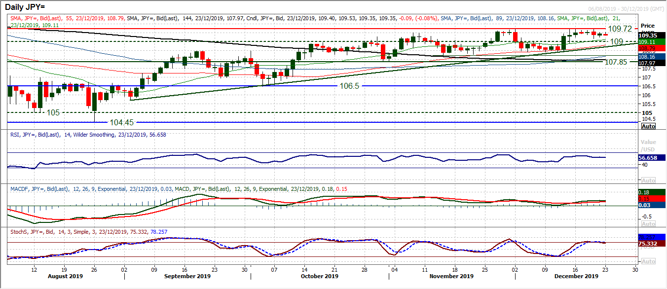 JPY Daily Chart