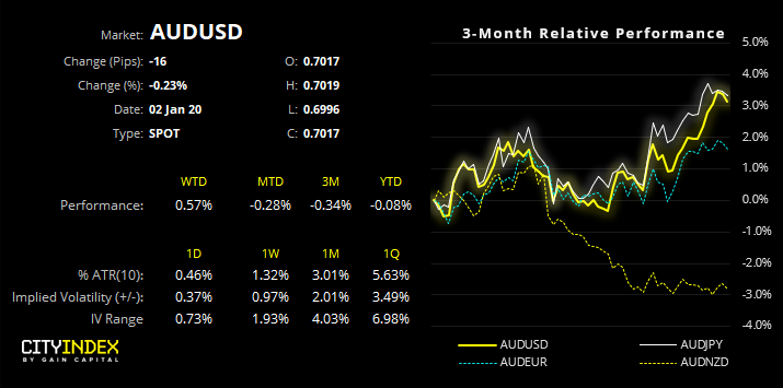 AUD/USD Chart