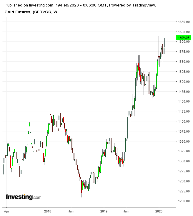 Gold Futures Weekly Chart