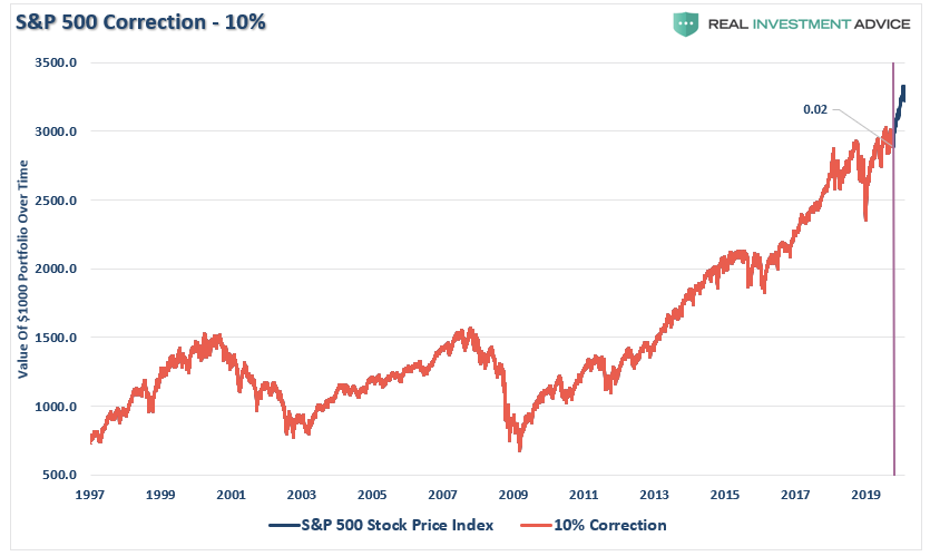 S&P 500 Correction - 10%